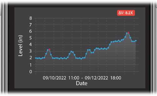 peak volume